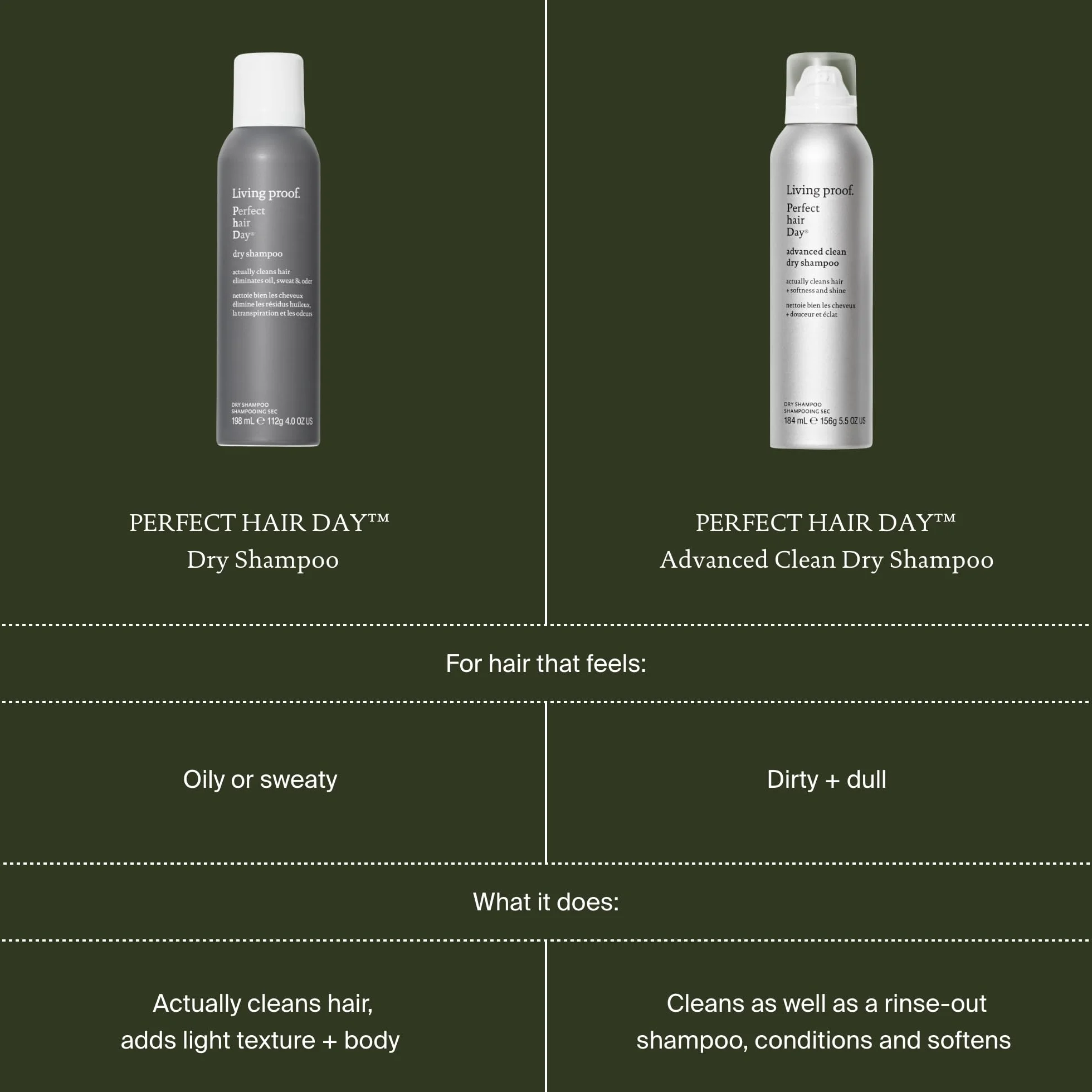 Living Proof Perfect Hair Day Dry szampon do włosów suchy szampon do prawdziwie czystych włosów, pochłania oleje i tłuszcze | bez silikonów, parabenów, pudru | 355 ml