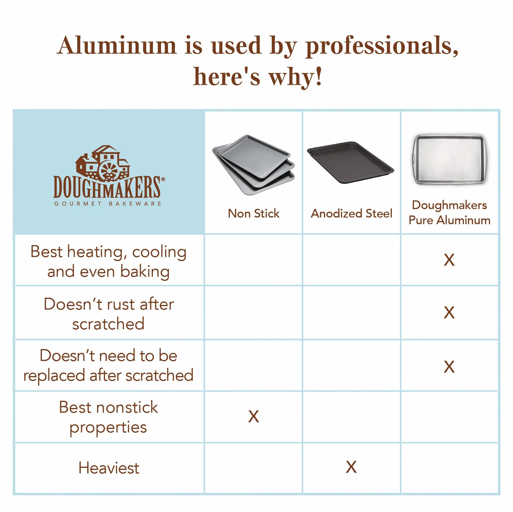 Doughmakers Loaf Pan Commercial Grade aluminium 8,5" x 4,5"