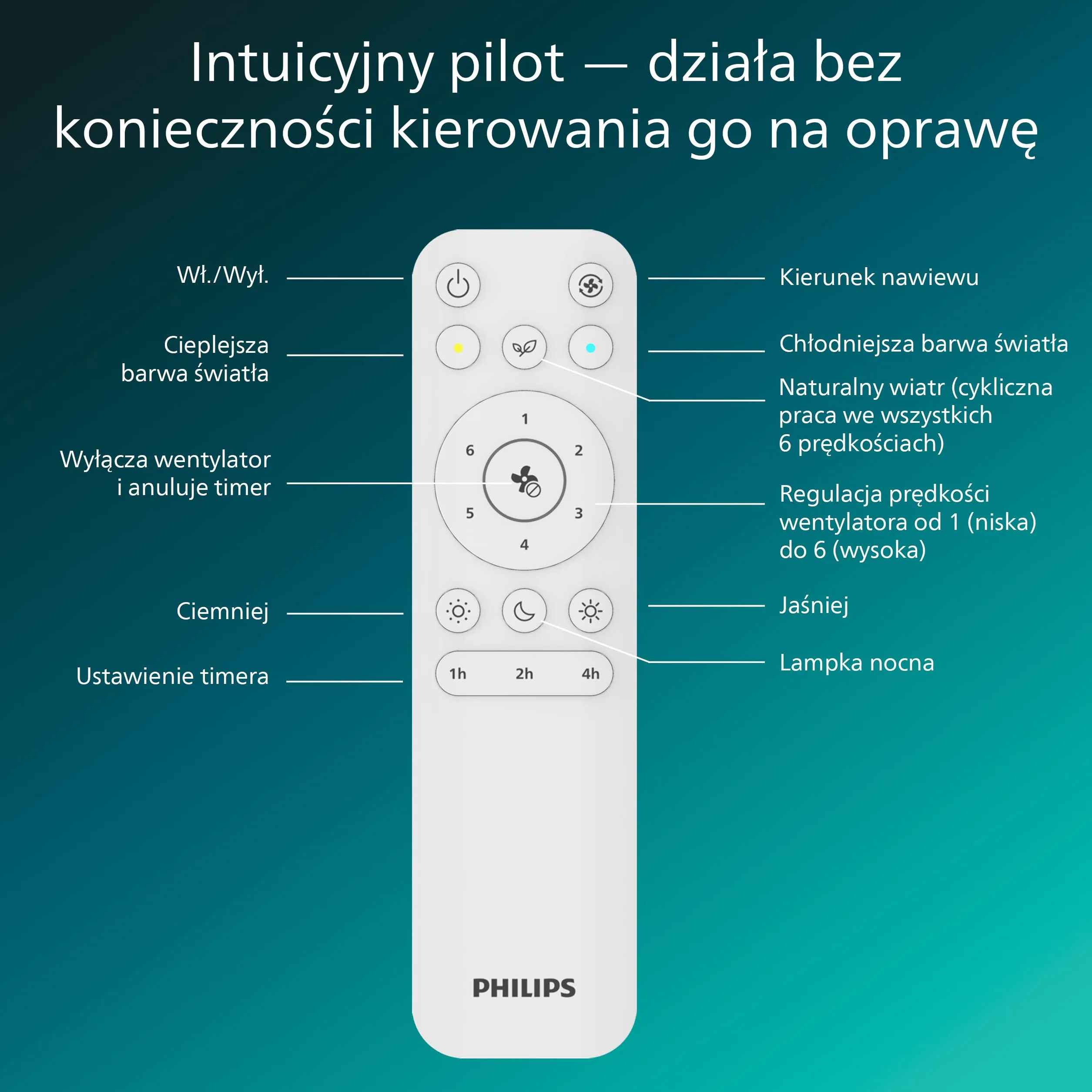 Chowany Wentylator Sufitowy Philips Bliss z Oświetleniem LED, 3 Łopatki, 106 cm, 4500 Lumenów, Regulowana Barwa 3000–6500 K, Przyciemnianie do 5%, Pilot, Biały