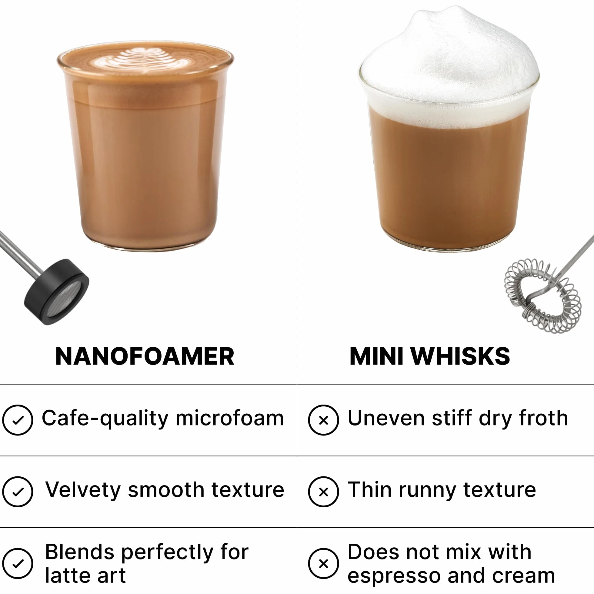 Subminimal NanoFoamer White Special Edition litowy ręczny spieniacz na mleko; sprawia, że mleko z mikrofonem premium do napojów kawowych w stylu baristy w domu. USB-C