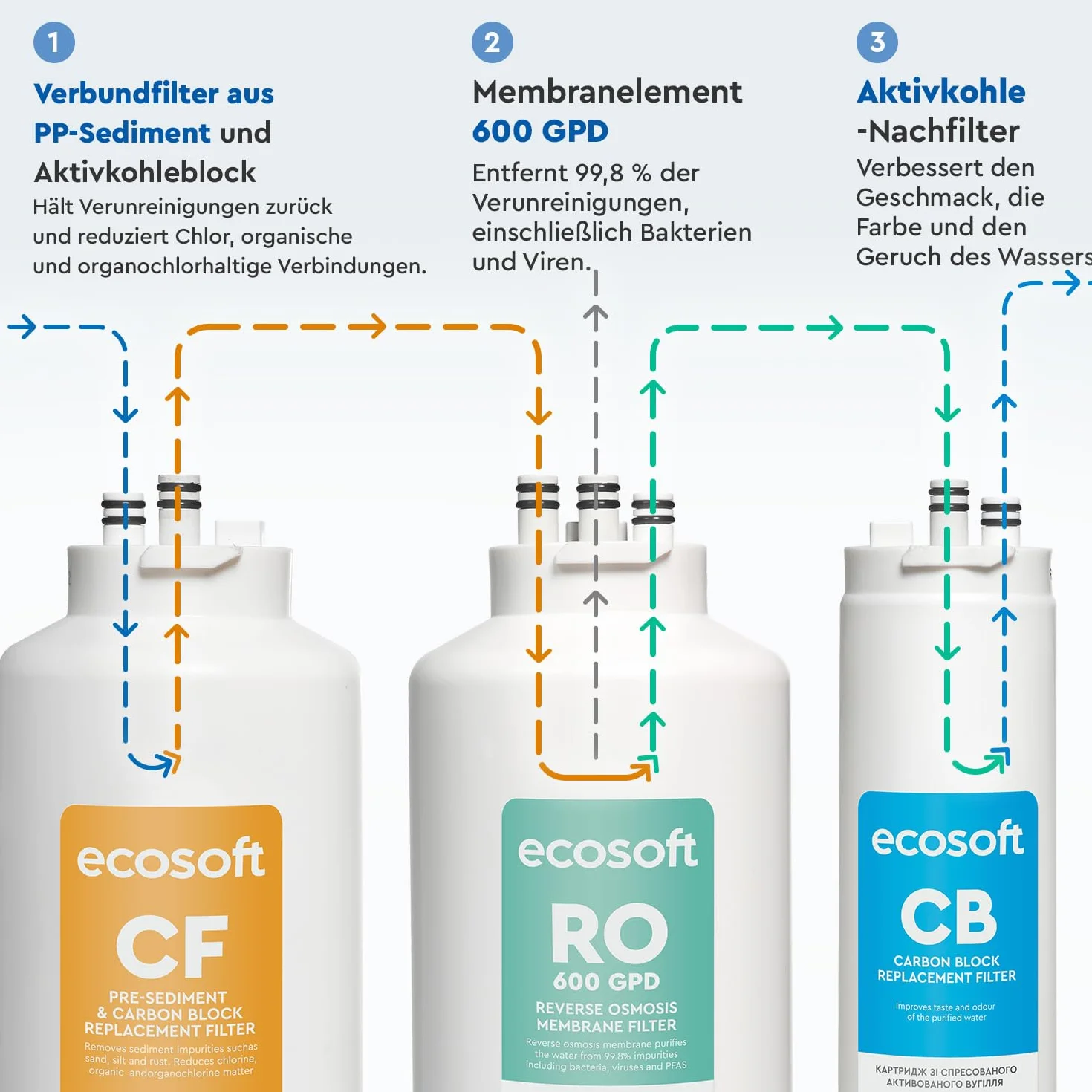Ecosoft CROSS90 Osmoseanlage | Smart LED Anzeige | entfernt 99 % PFAS, Mikroplastik & Schwermetalle | kompakt & wartungsfreundlich | Entkalkungsanlage | Wasserfilter System