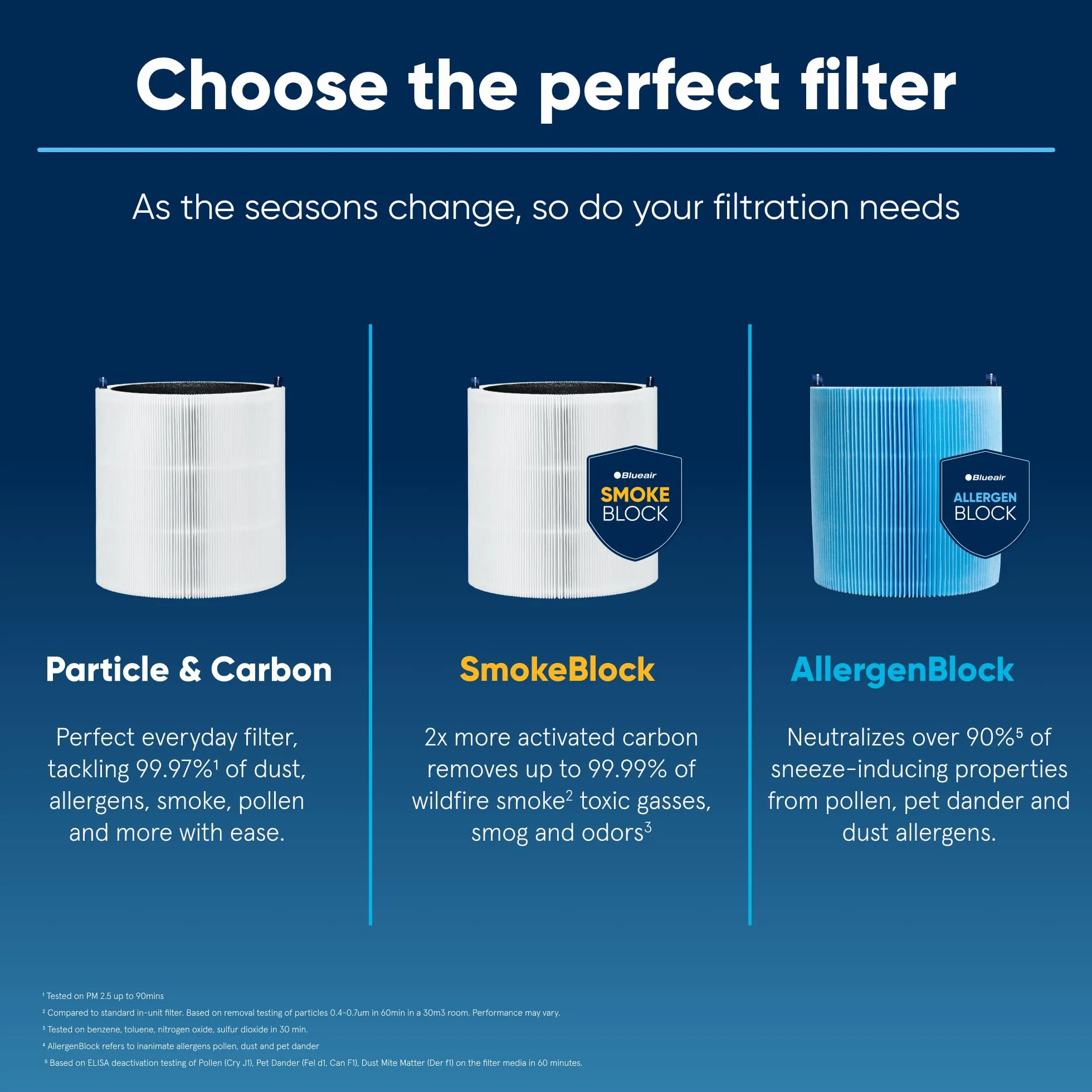 BLUEAIR Blue Pure 411 Max Series AllergenBlock filtr, oryginalny zamiennik filtra Blueair, alergie pyłki kurzu sierści zwierząt, filtr serii 411 Max pasuje do oczyszczacza powietrza Blue Pure 411i Max