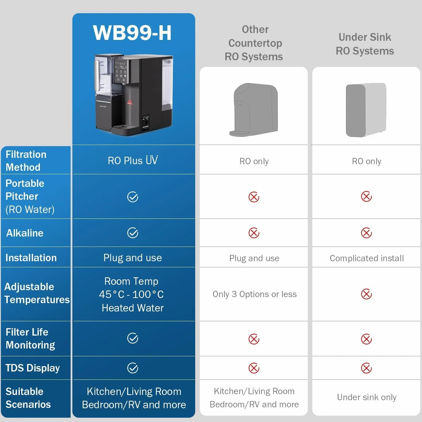 Frizzlife WB99-H filtr wody odwróconej osmozy na blacie, natychmiastowy dozownik ciepłej wody, alkaliczny system RO, certyfikowane elementy NSF/ANSI 58, regulowana temperatura i objętość