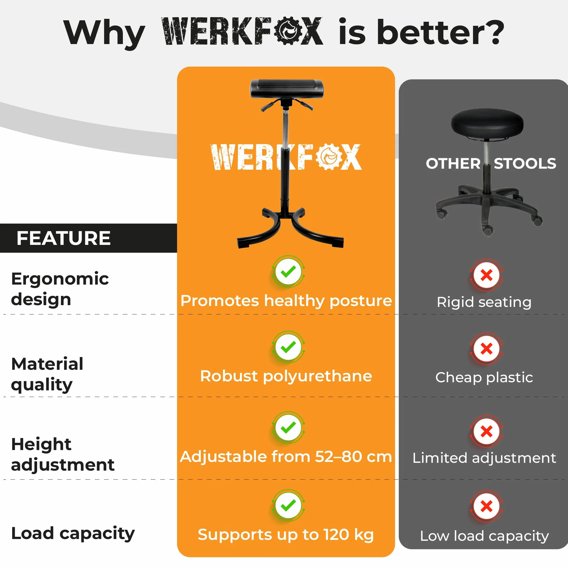 Stołek stojący Werkfox® Ergonomiczny stołek z regulacją wysokości; Stojący stołek warsztatowy; Stojące krzesło do biurka, biura, przemysłu.