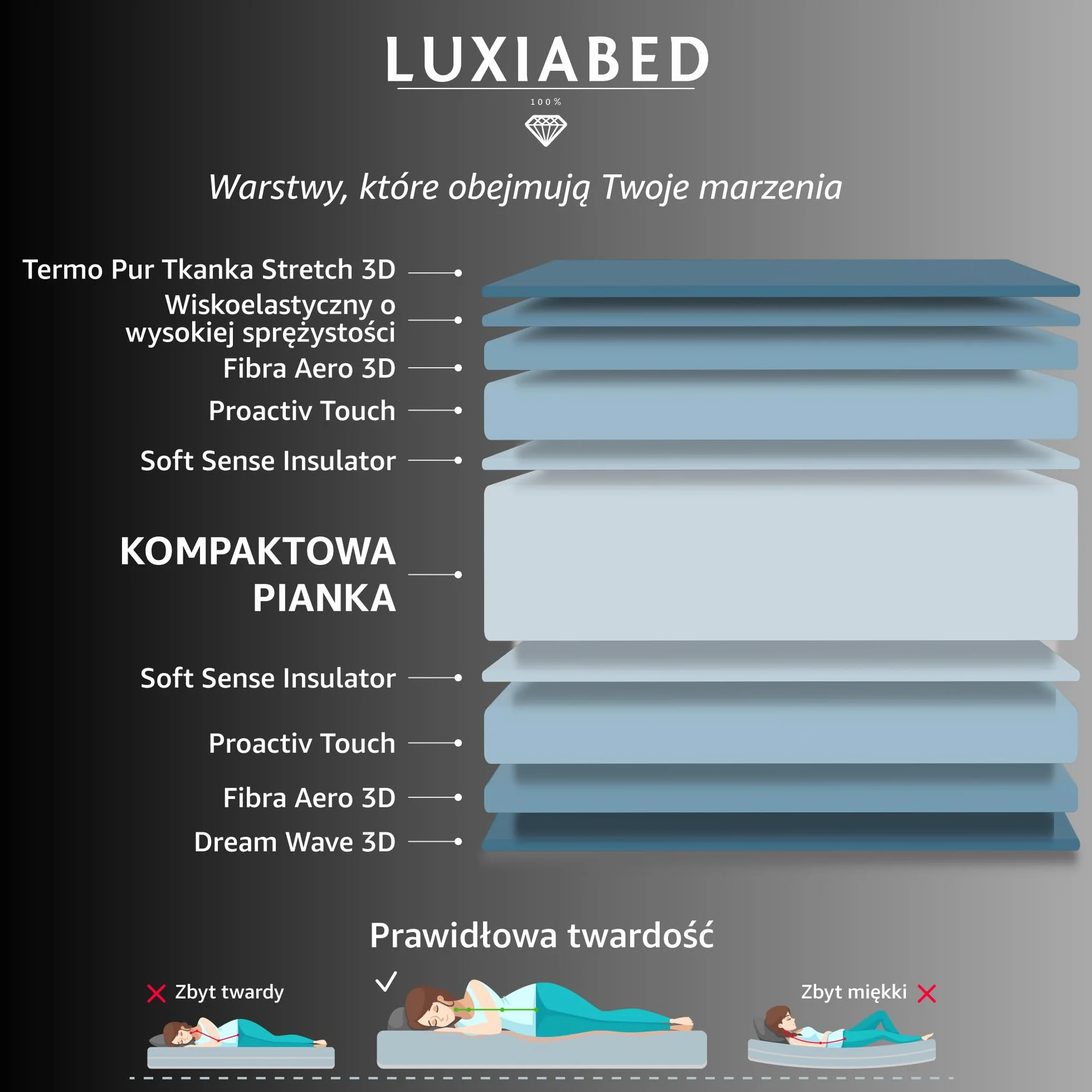 LUXIABED Materac 90x200 wiskoelastyczny Plus dwustronny Flexycell Komfort średnia twardość szary Elixir wysokość 14 cm
