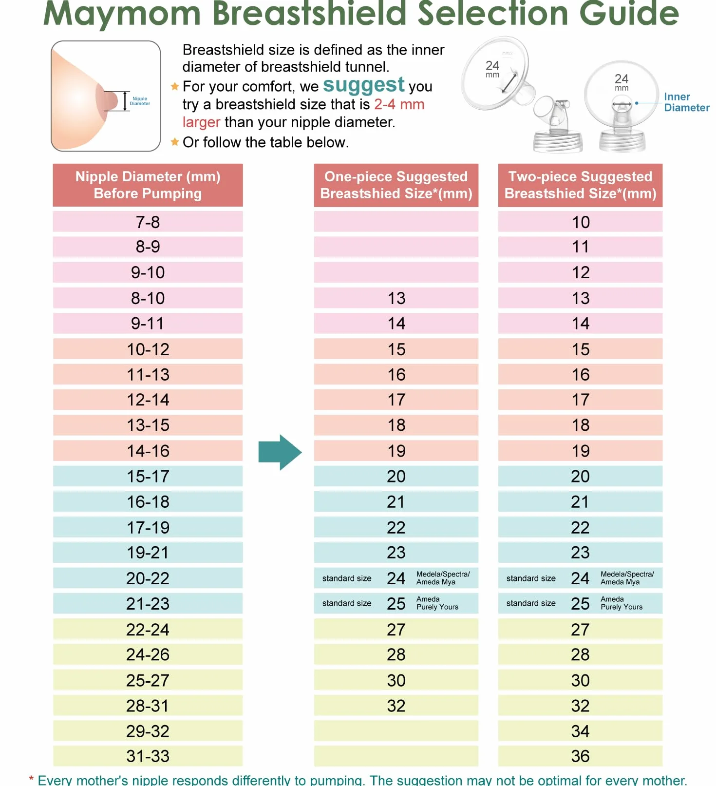 Maymom część do laktatora kompatybilna z Spectra S1 i S2; szerokootworowy lejek 18 mm, nieoryginalny lejek Spectra, zamiennik osłony