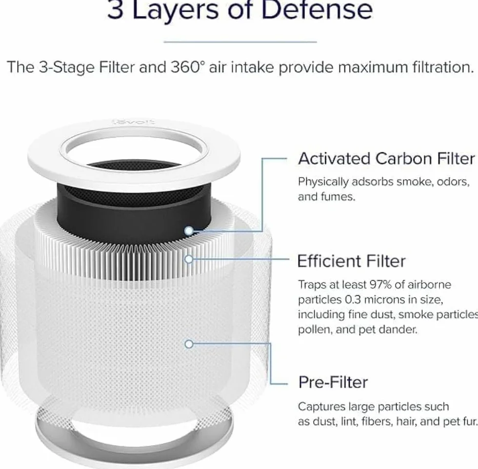 Levoit Core Mini-Rf Filtr Wymienny, Biały, 15.9 x 15.9 x 13.5 cm